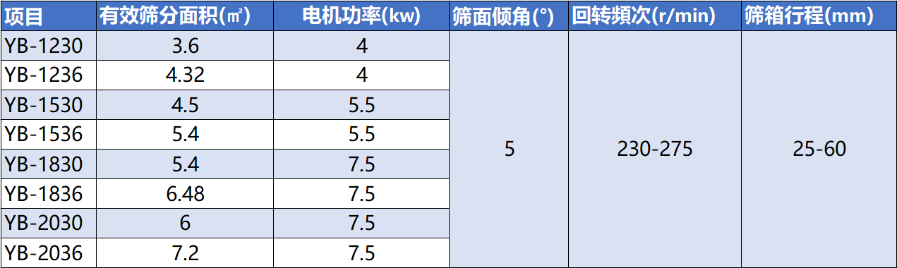 方形搖擺篩型號